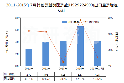 2011-2015年7月其他氨基酸酯及鹽(HS29224999)出口量及增速統(tǒng)計(jì)